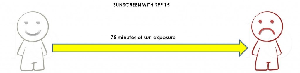 Sunscreen with SPF 15